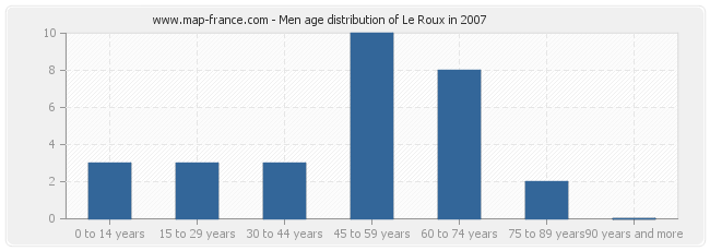 Men age distribution of Le Roux in 2007